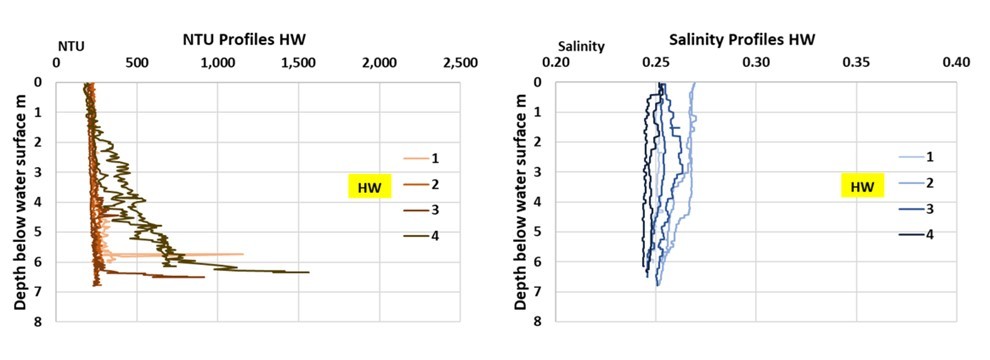 salinity and ntu profiles