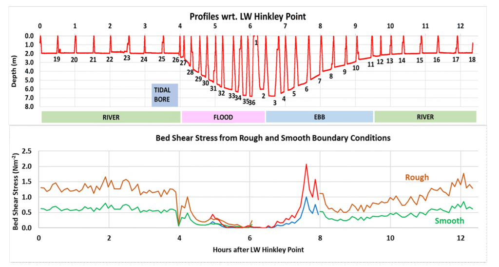 through tide profiles and bed shear stress